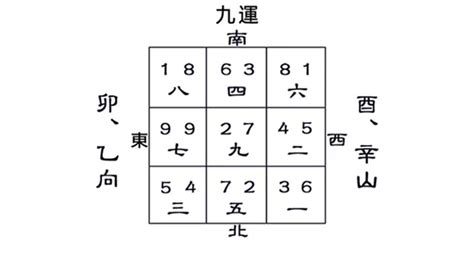 八運樓|八運風水樓(下), 八運風水, 飛星, 易卦, 三元九運, 兩元八運,